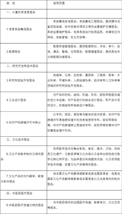 財政部、稅務總局、商務部、科技部、國家發展改革委關于將服務貿易創新發展試點地區技術先進型服務企業所得稅政策推廣至全國實施的通知——計算機系統服務視角解析